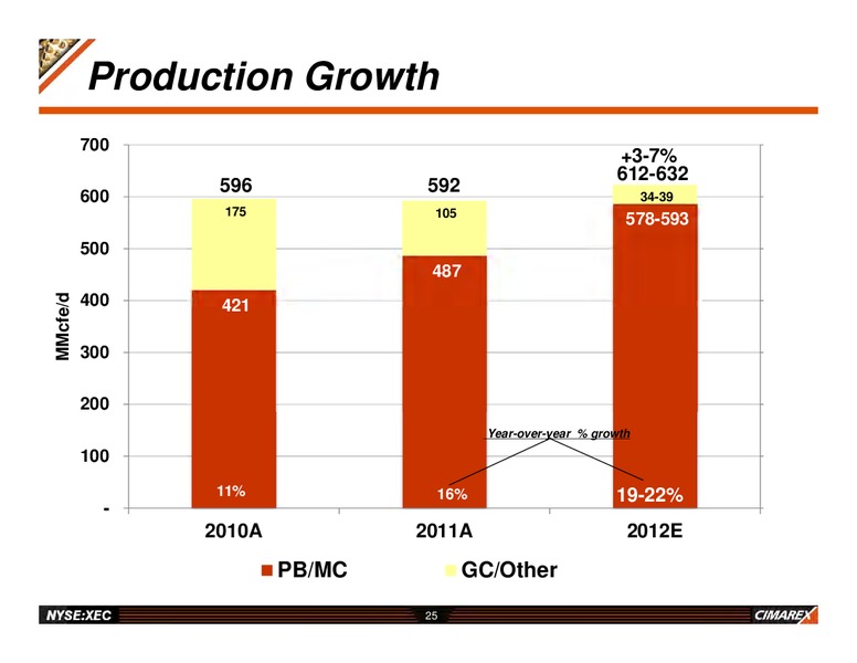 JUNE 2012 INVESTOR UPDATE – Cimarex Energy Co. – slide 24