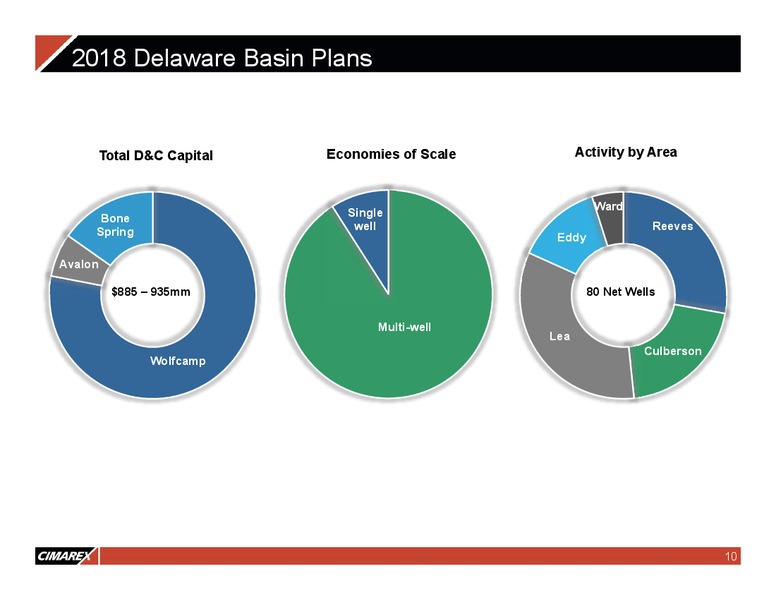 June 2018 JP Morgan Energy Conference – Cimarex Energy Co. – slide 9