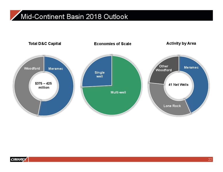 June 2018 JP Morgan Energy Conference – Cimarex Energy Co. – slide 21