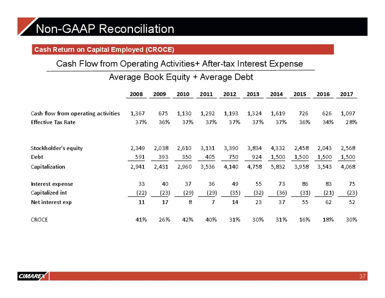 June 2018 JP Morgan Energy Conference – Cimarex Energy Co. – slide 36