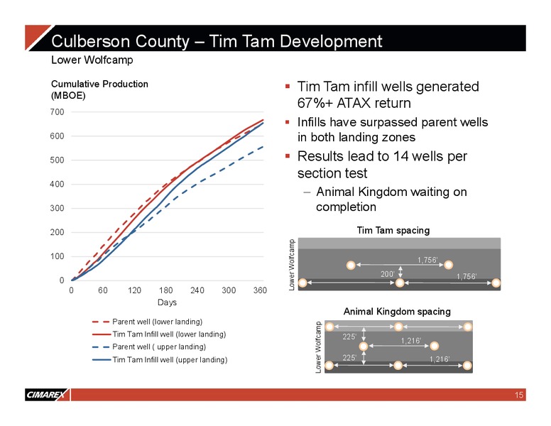 JP Morgan Energy Equity Conference – Cimarex Energy Co. – slide 14