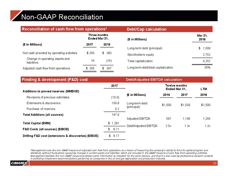 JP Morgan Energy Equity Conference – Cimarex Energy Co. – slide 35