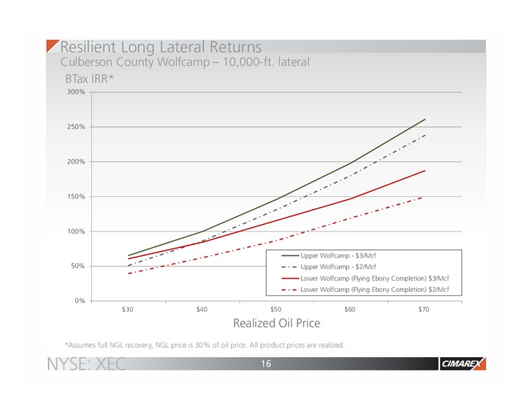 2017 JP Morgan Energy Equity Conference – Cimarex Energy Co. – slide 15
