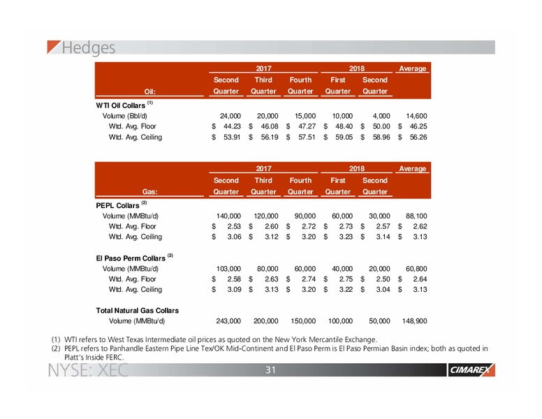 2017 JP Morgan Energy Equity Conference – Cimarex Energy Co. – slide 30
