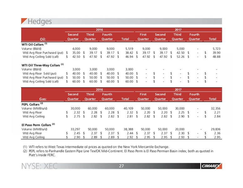 JP Morgan Inaugural Energy Equity Conference – Cimarex Energy Co. – slide 26