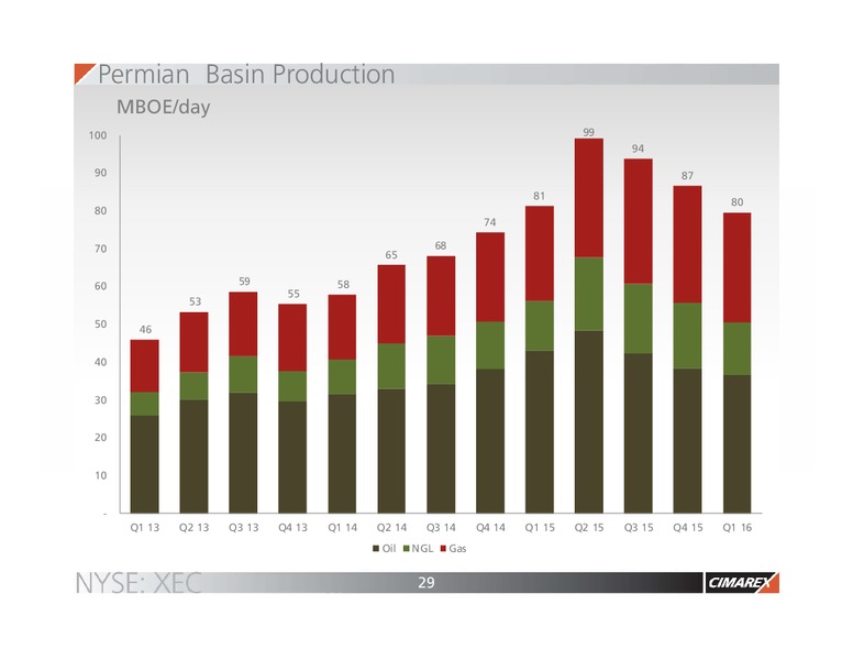 JP Morgan Inaugural Energy Equity Conference – Cimarex Energy Co. – slide 28