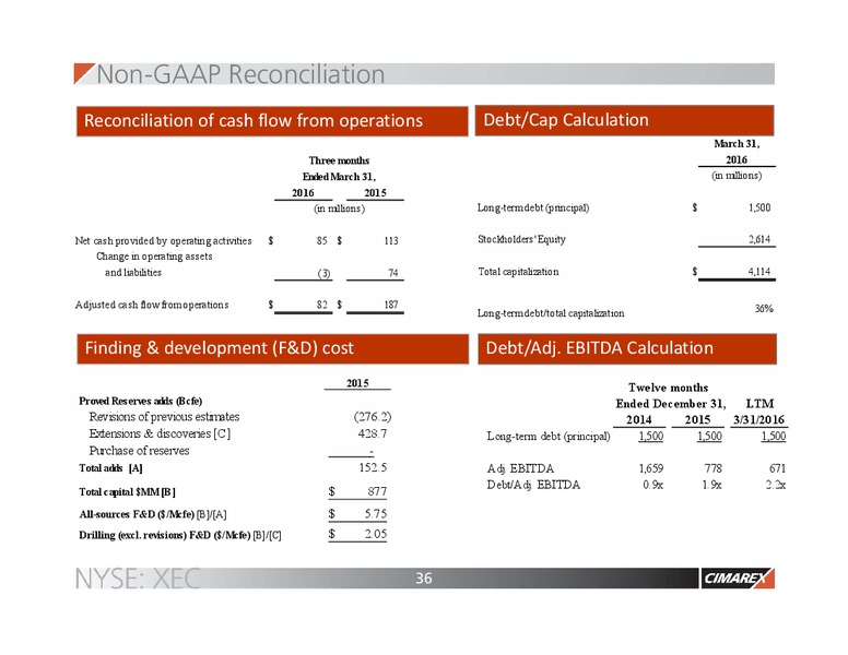 JP Morgan Inaugural Energy Equity Conference – Cimarex Energy Co. – slide 35