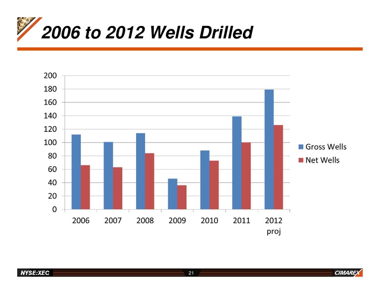 CAPITAL MARKETS PERMIAN BUS TOUR – Cimarex Energy Co. – slide 20