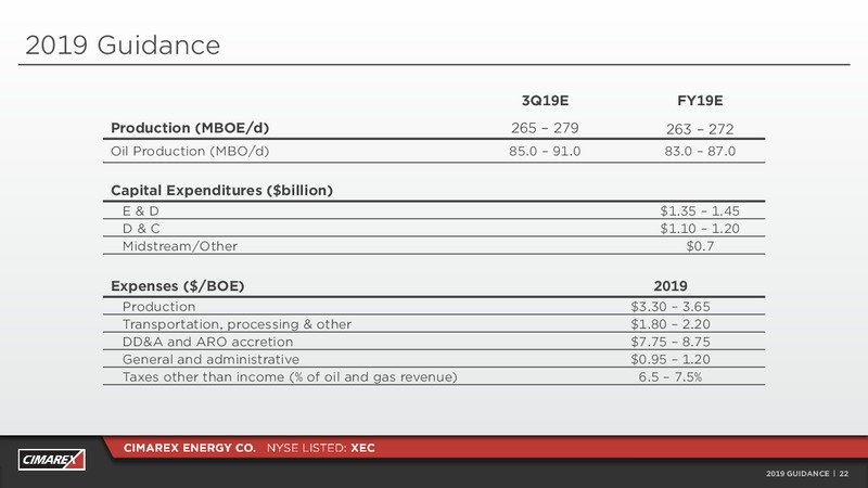 2Q 2019 Earnings Presentation – Cimarex Energy Co. – slide 21