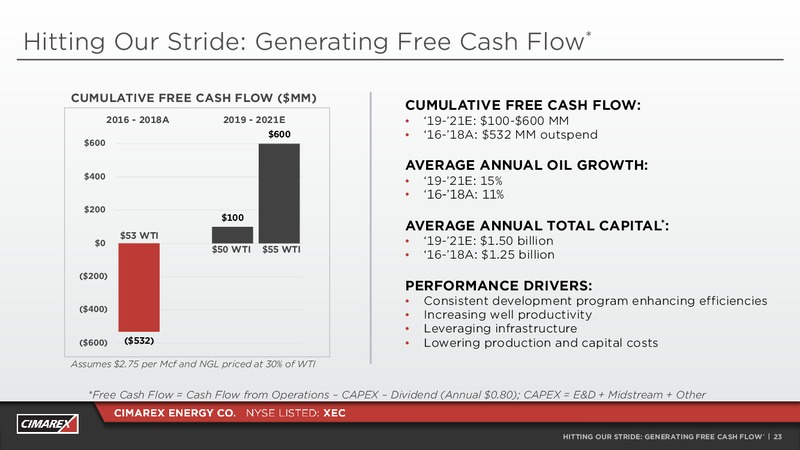 2Q 2019 Earnings Presentation – Cimarex Energy Co. – slide 22