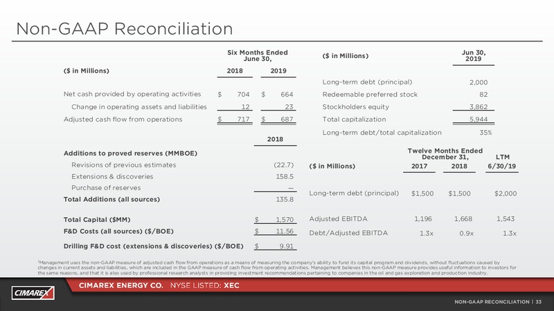 2Q 2019 Earnings Presentation – Cimarex Energy Co. – slide 32
