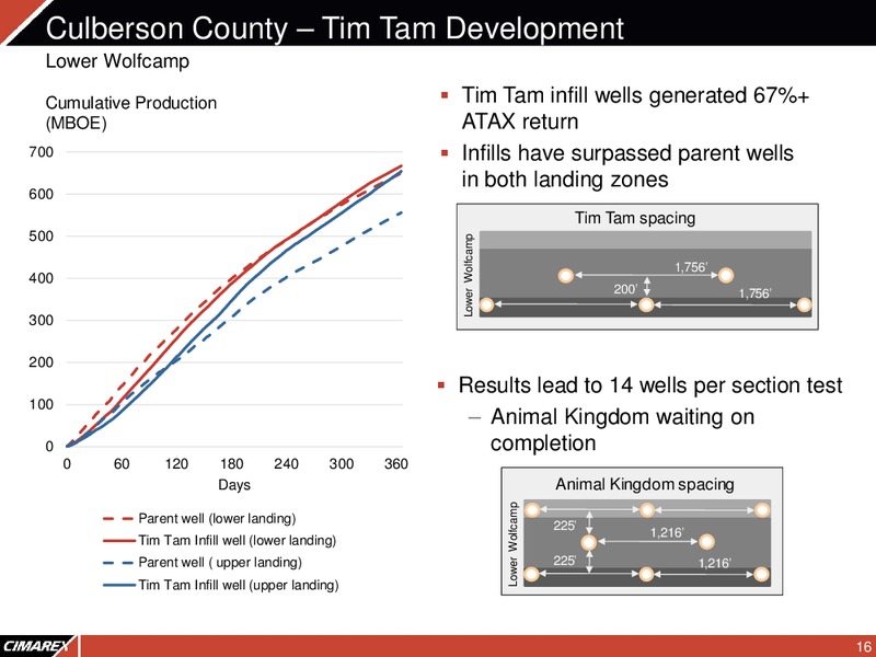 2Q 2018 Corporate Presentation – Cimarex Energy Co. – slide 15