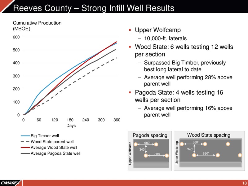 2Q 2018 Corporate Presentation – Cimarex Energy Co. – slide 17