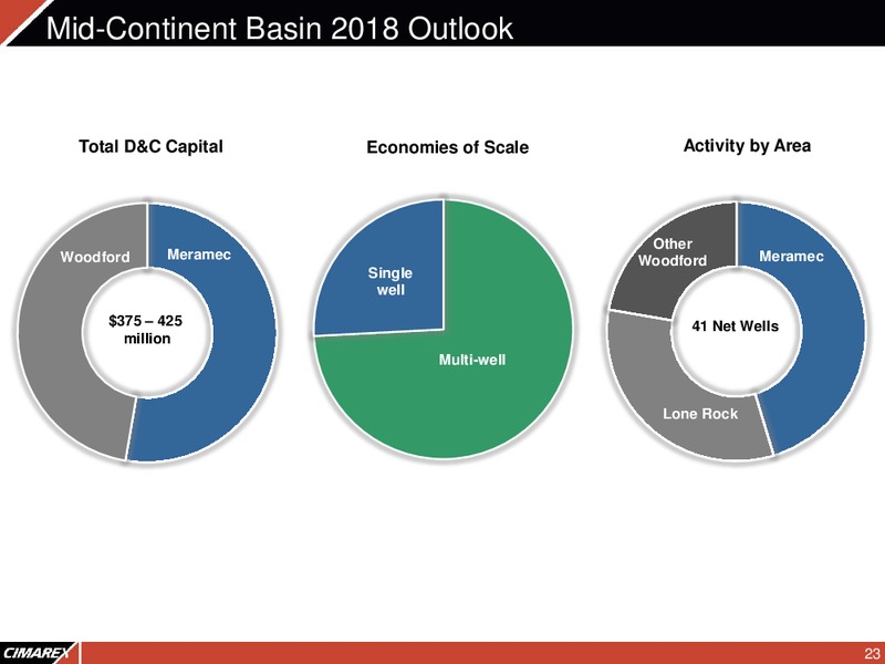 2Q 2018 Corporate Presentation – Cimarex Energy Co. – slide 22