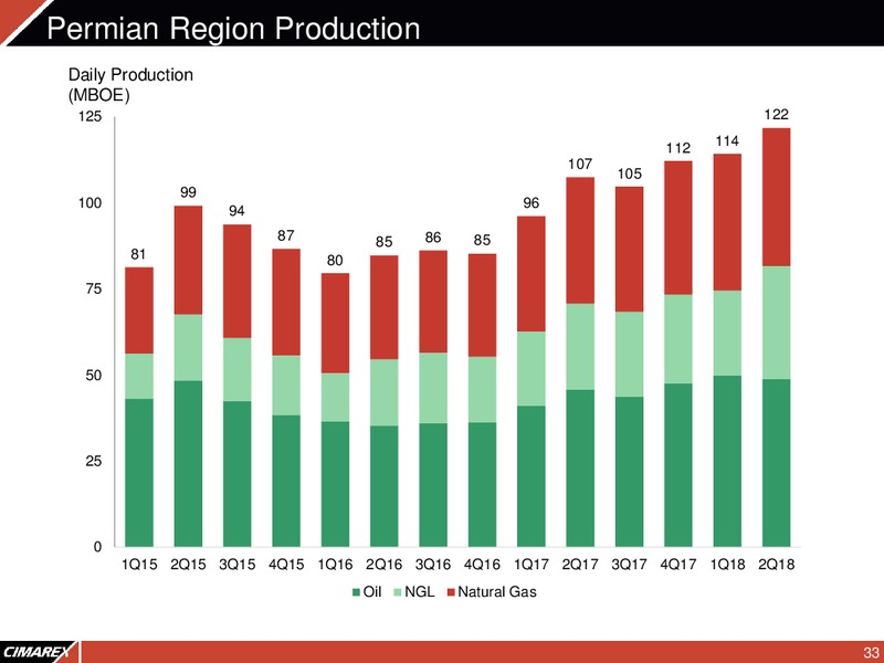 2Q 2018 Corporate Presentation – Cimarex Energy Co. – slide 32