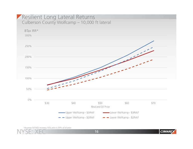 2Q 2017 Earnings Update – Cimarex Energy Co. – slide 15