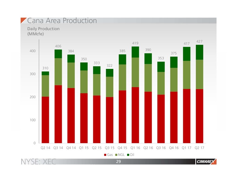2Q 2017 Earnings Update – Cimarex Energy Co. – slide 28