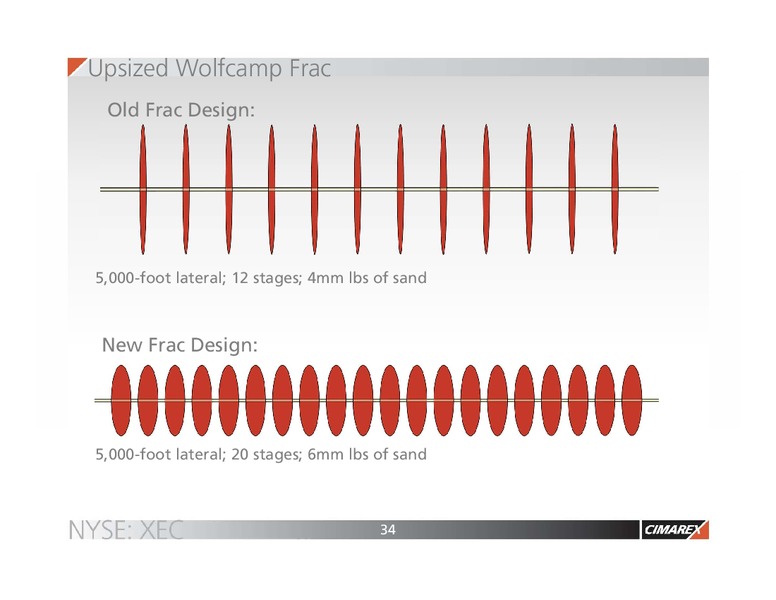 August 2015 Investor Presentation – Cimarex Energy Co. – slide 32