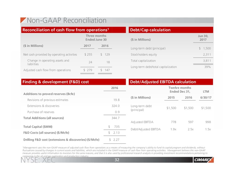 EnerCom The Oil and Gas Conference – Cimarex Energy Co. – slide 31