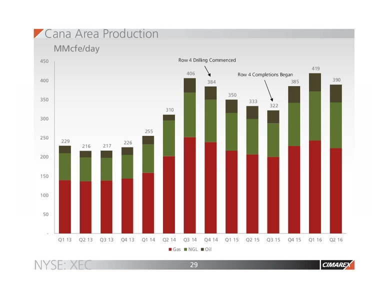 EnerCom The Oil and Gas Conference – Cimarex Energy Co. – slide 29