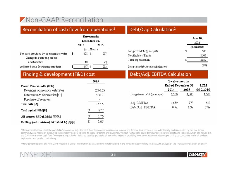 EnerCom The Oil and Gas Conference – Cimarex Energy Co. – slide 35