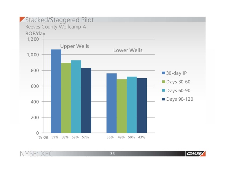 Heikkinen Energy Conference – Cimarex Energy Co. – slide 34