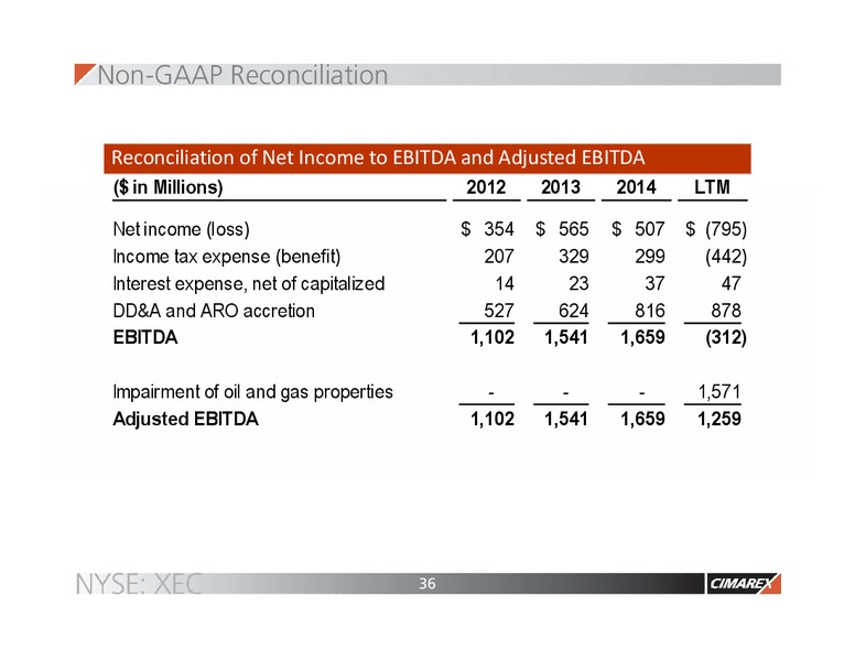 Heikkinen Energy Conference – Cimarex Energy Co. – slide 35