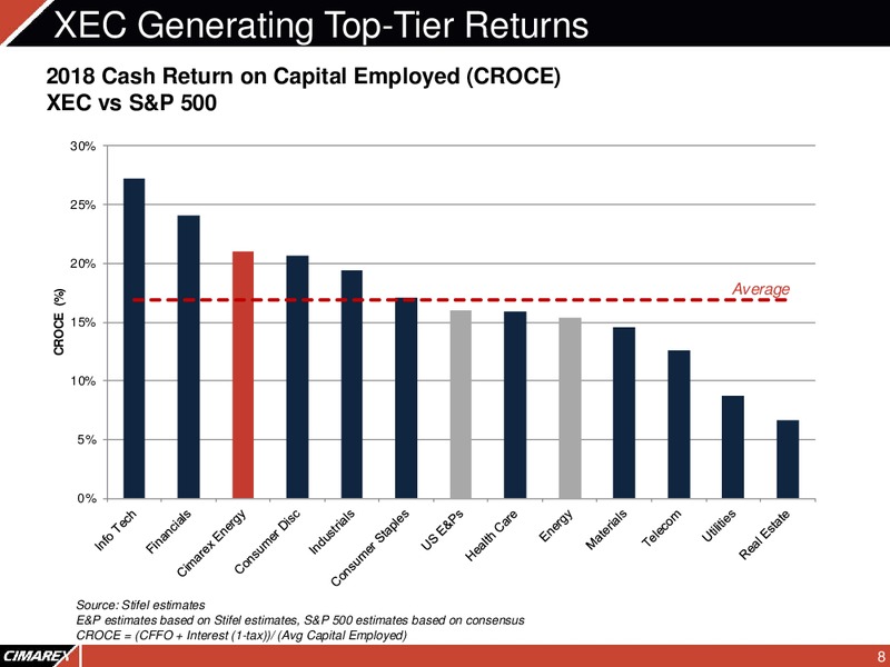 Barclays Global CEO Energy Power Conference – Cimarex Energy Co. – slide 7