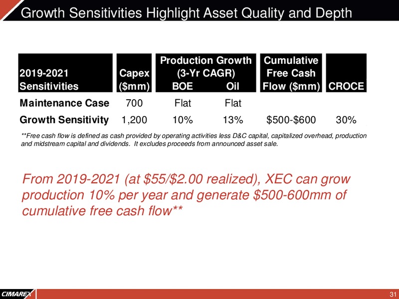 Barclays Global CEO Energy Power Conference – Cimarex Energy Co. – slide 30
