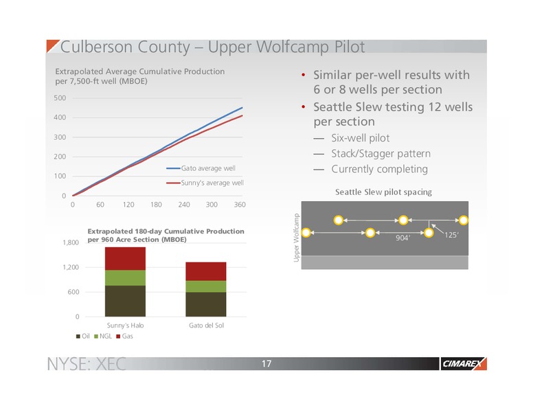 Barclays CEO EnergyPower Conference – Cimarex Energy Co. – slide 16