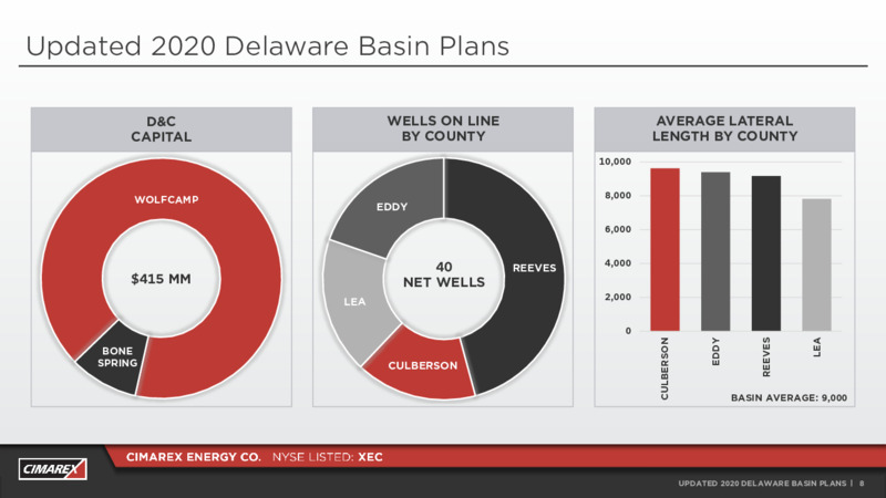 Barclays CEO Energy Power Conference – Cimarex Energy Co. – slide 7