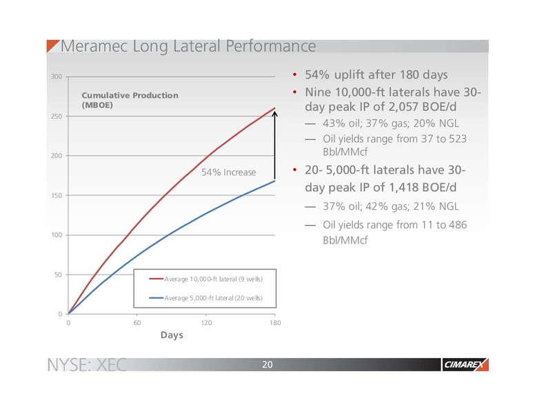 November 2016 Investor Presentation – Cimarex Energy Co. – slide 19