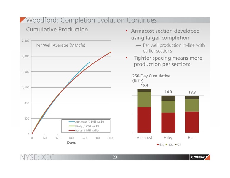 November 2016 Corporate Presentation – Cimarex Energy Co. – slide 22