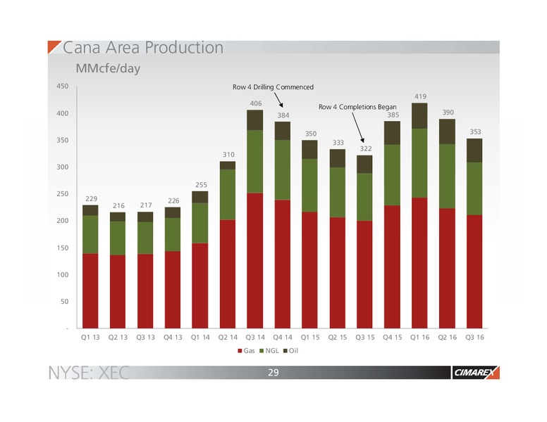 November 2016 Corporate Presentation – Cimarex Energy Co. – slide 28