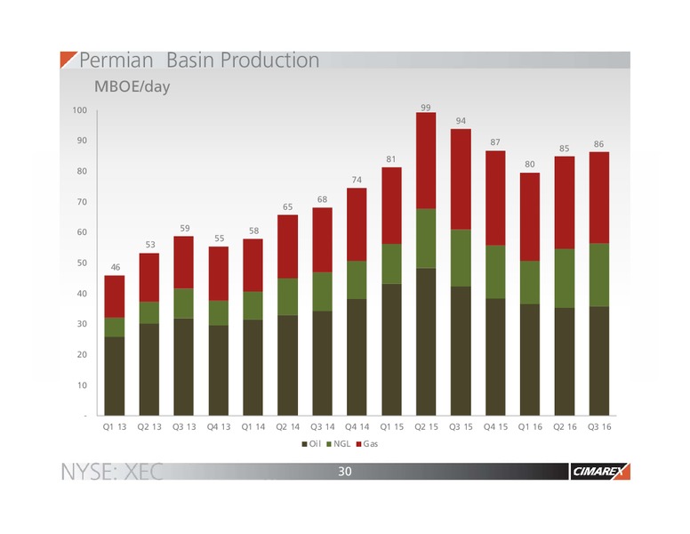 November 2016 Corporate Presentation – Cimarex Energy Co. – slide 29