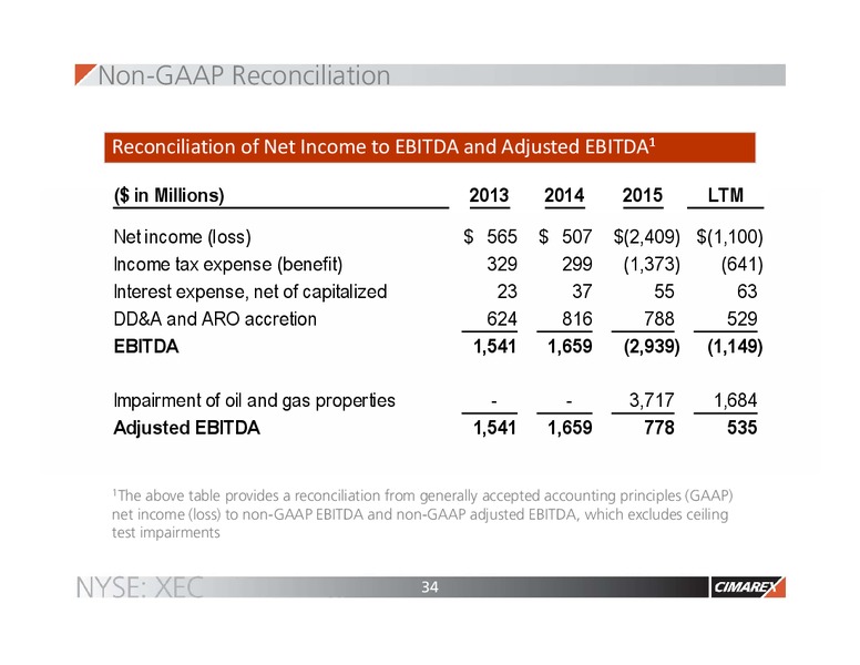 November 2016 Corporate Presentation – Cimarex Energy Co. – slide 33