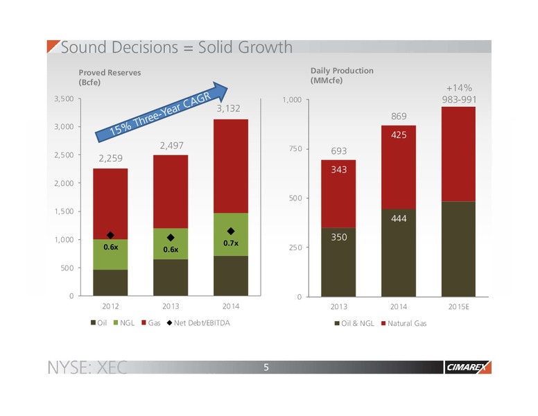 November 2015 Corporate Update – Cimarex Energy Co. – slide 4