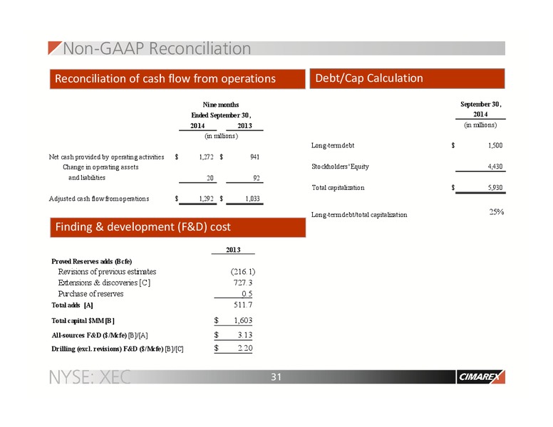 NOVEMBER 2014 CORPORATE UPDATE – Cimarex Energy Co. – slide 30