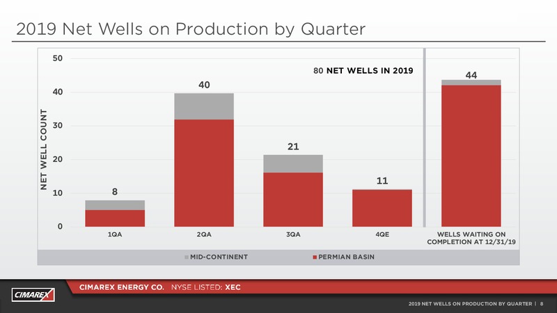 3Q 2019 Earnings Presentation – Cimarex Energy Co. – slide 7