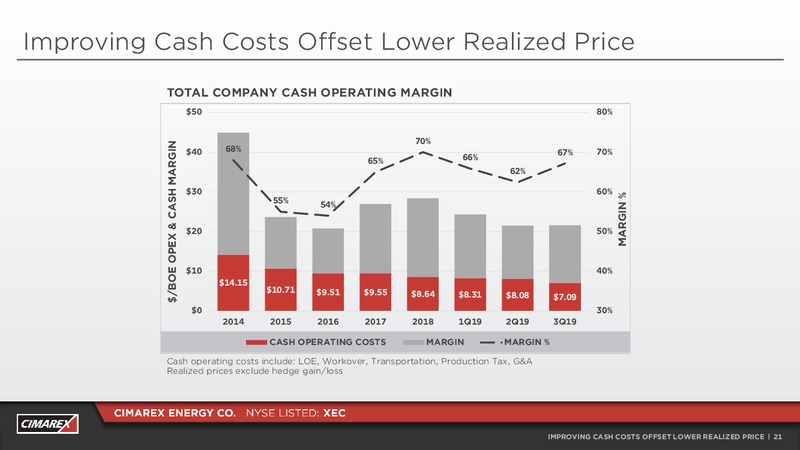 3Q 2019 Earnings Presentation – Cimarex Energy Co. – slide 20