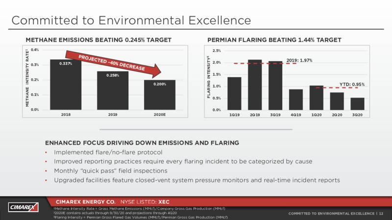 Q3 2020 Earnings Presentation – Cimarex Energy Co. – slide 11