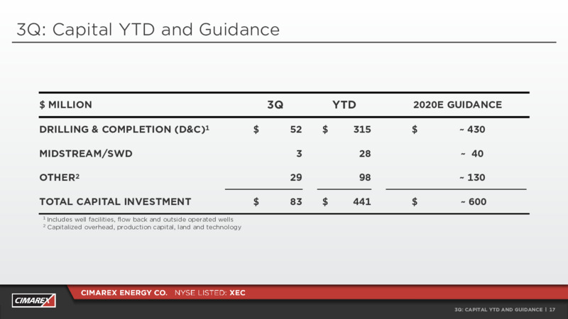 Q3 2020 Earnings Presentation – Cimarex Energy Co. – slide 16