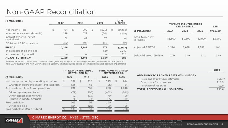 Q3 2020 Earnings Presentation – Cimarex Energy Co. – slide 23