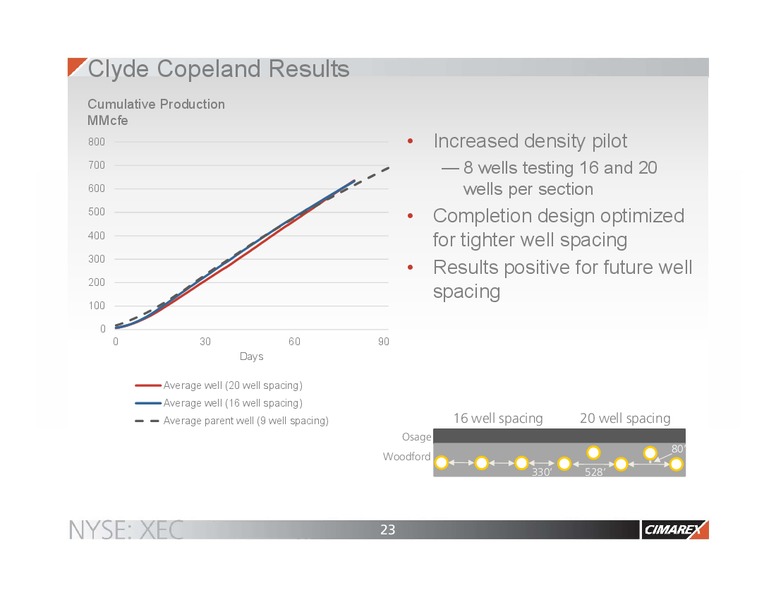 November 2017 Corporate Presentation – Cimarex Energy Co. – slide 22