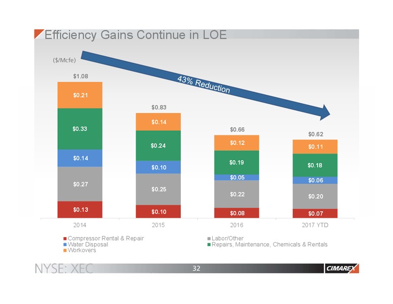 November 2017 Corporate Presentation – Cimarex Energy Co. – slide 31