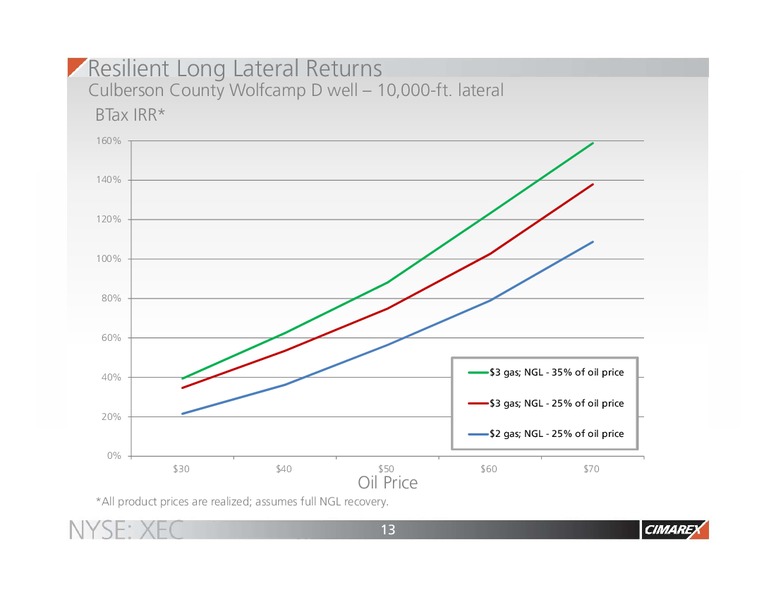 Jefferies Energy Conference – Cimarex Energy Co. – slide 12