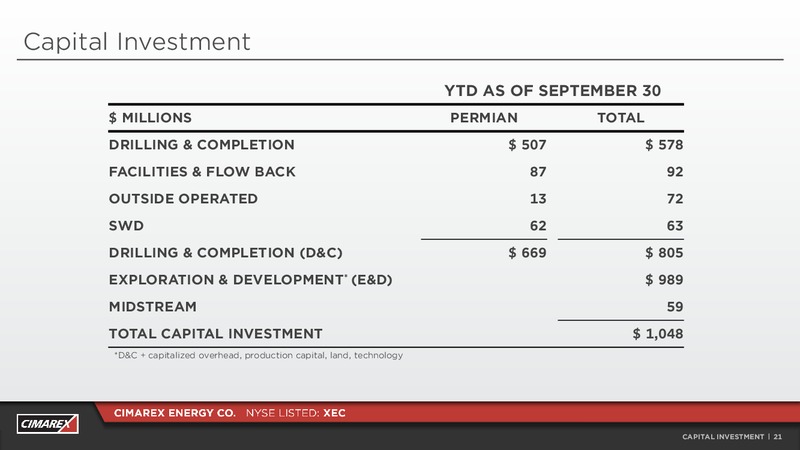 BAML 2019 Global Energy Conference – Cimarex Energy Co. – slide 20
