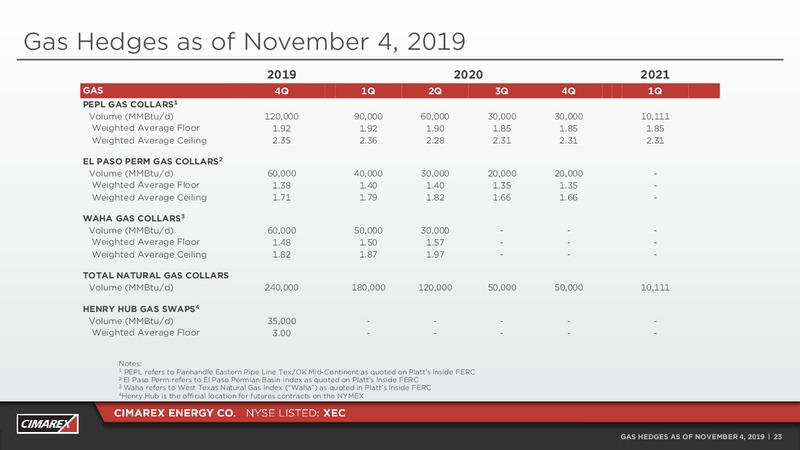 BAML 2019 Global Energy Conference – Cimarex Energy Co. – slide 22