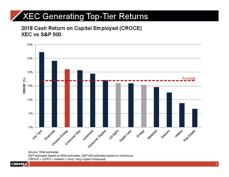 Bank of America Merrill Lynch 2018 Global Energy Conference – Cimarex Energy Co. – slide 7