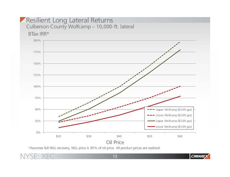 BAML Global Energy Conference – Cimarex Energy Co. – slide 11